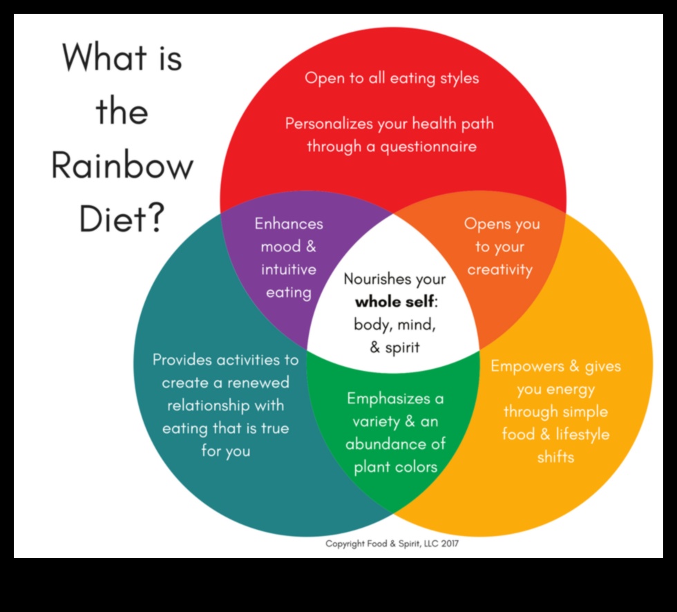 The Nutrient Spectrum Ένα Ουράνιο Τόξο της Υγείας 2 The Nutrient Spectrum: Colors of Health in Nutrition Biochemistry