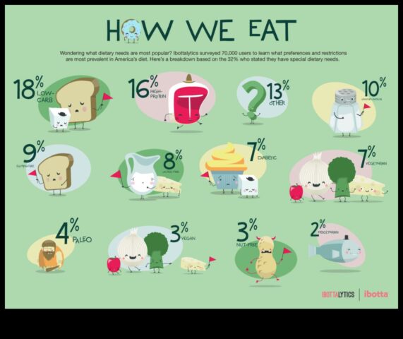 Οι μακροχρόνιες και οι μικρές διατροφικές προτιμήσεις