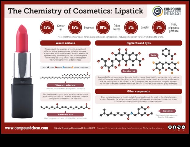 Φόρμουλες κραγιόν Η επιστήμη πίσω από τα πιο πολυτελή χρώματα