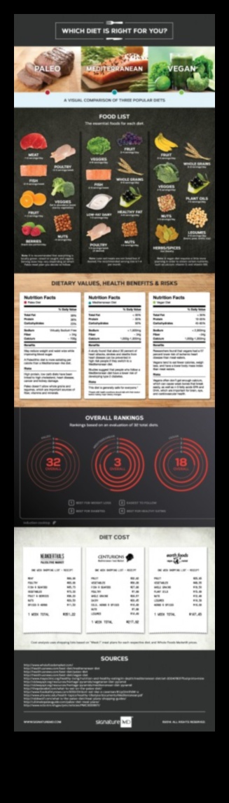 Παλαιό εναντίον Μεσογείου: Συγκρίνοντας δύο δημοφιλείς προσεγγίσεις υγιεινής διατροφής